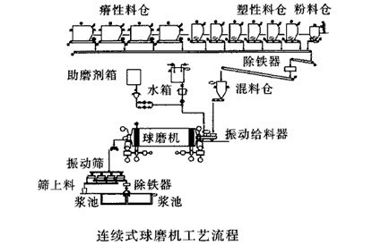 连续式球磨机制浆工艺流程的改进