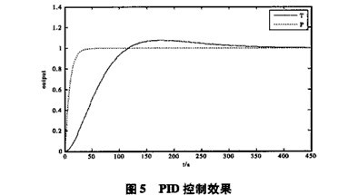 球磨机系统的仿真研究