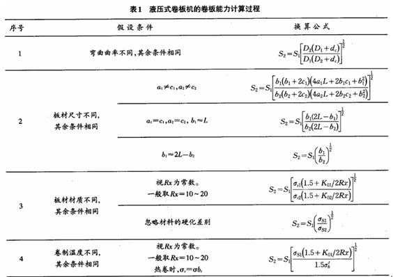 球磨机设备翼缘板的卷制工艺