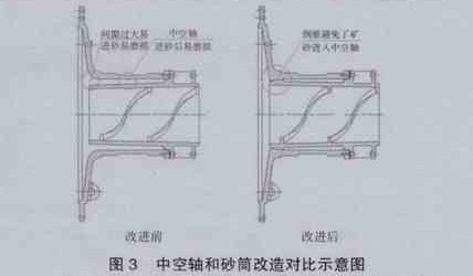 防止端盖中空轴与砂筒的间隙进矿砂导致磨损