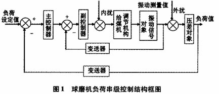 球磨机负荷串级控制算法