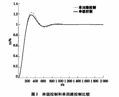 球磨机负荷串级控制算法