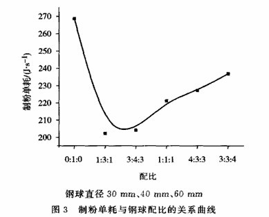 球磨机钢球配比对制粉单耗的影响