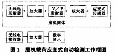 采用应变传感器检测球磨机载荷