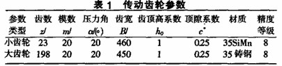 球磨机传动齿轮副磨损的改进措施