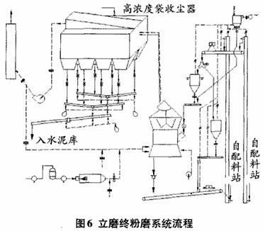 立磨终粉系统（水泥粉磨系统）