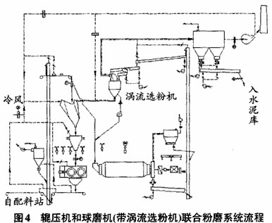 辊压机和球磨机（带涡流选粉机）组成的联合粉磨系统