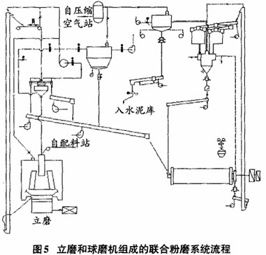 立磨和球磨机组成的联合粉磨系统（水泥粉磨系统）